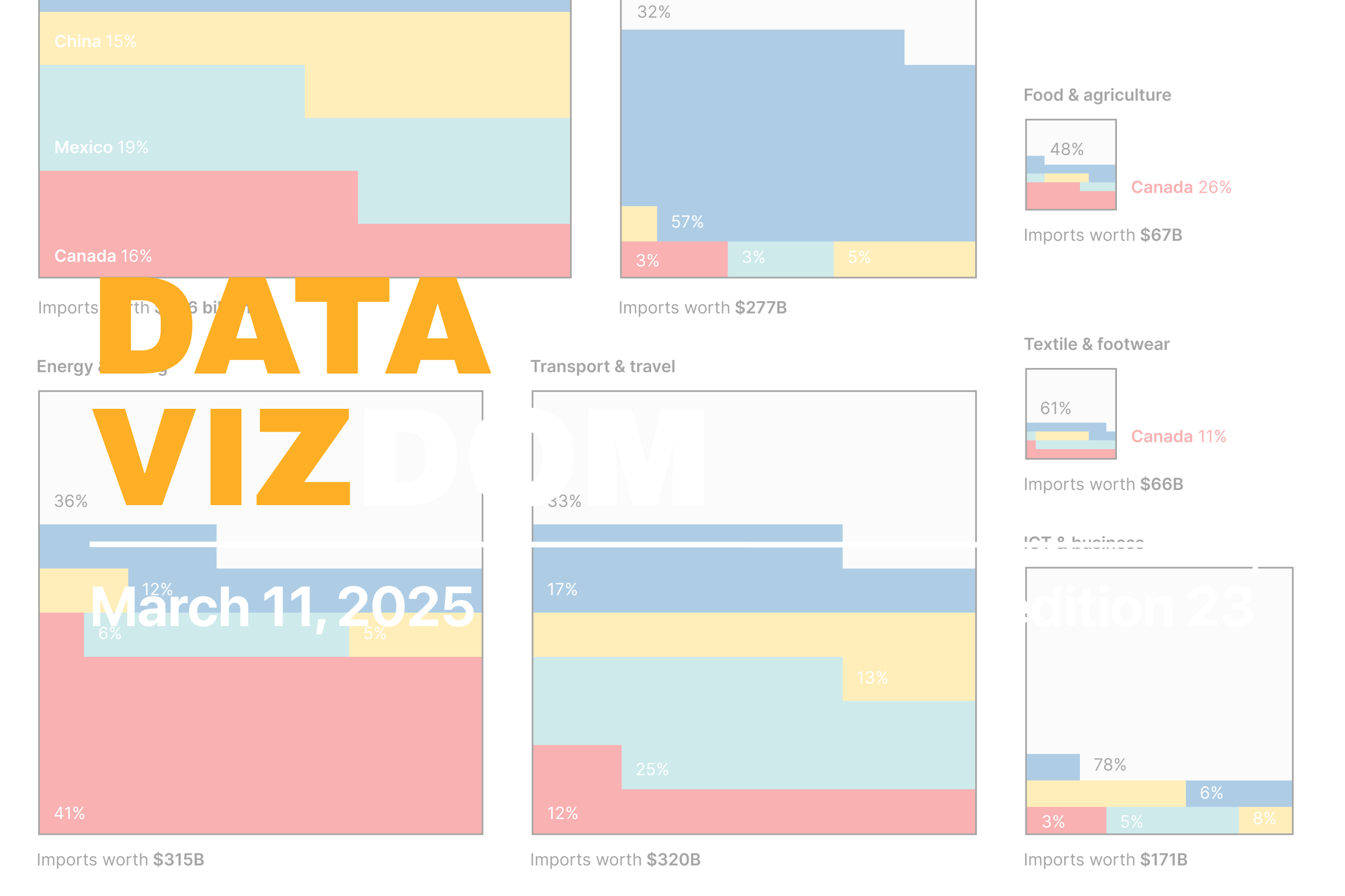 Data Vizdom: Tariffs on production inputs