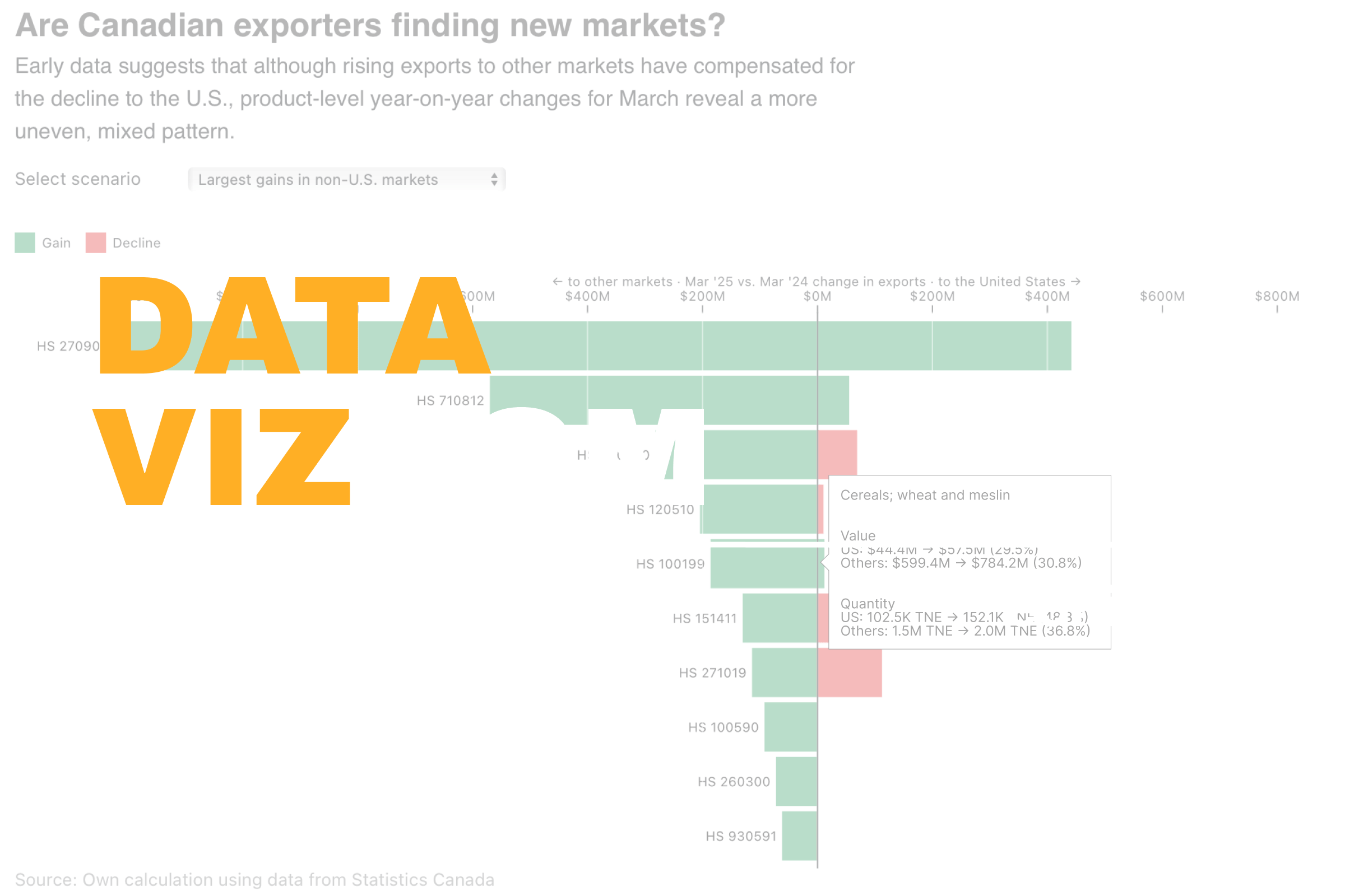 Are Canadian exporters finding new markets?