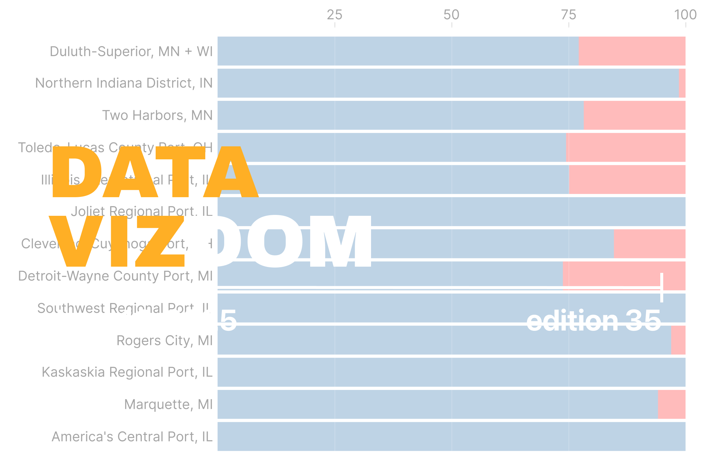 The domestic core of the Great Lakes ports