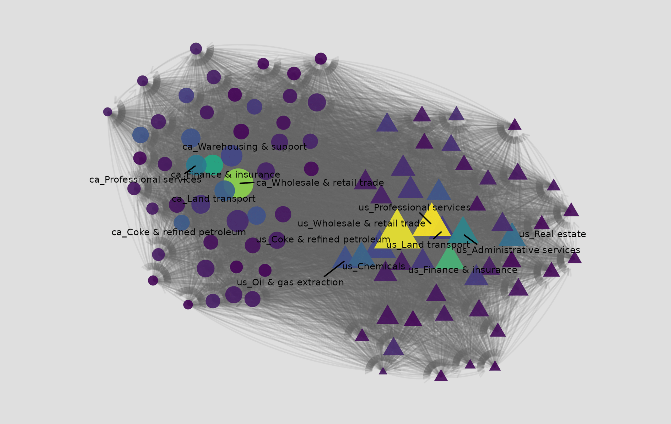 A network perspective on North American interdependence